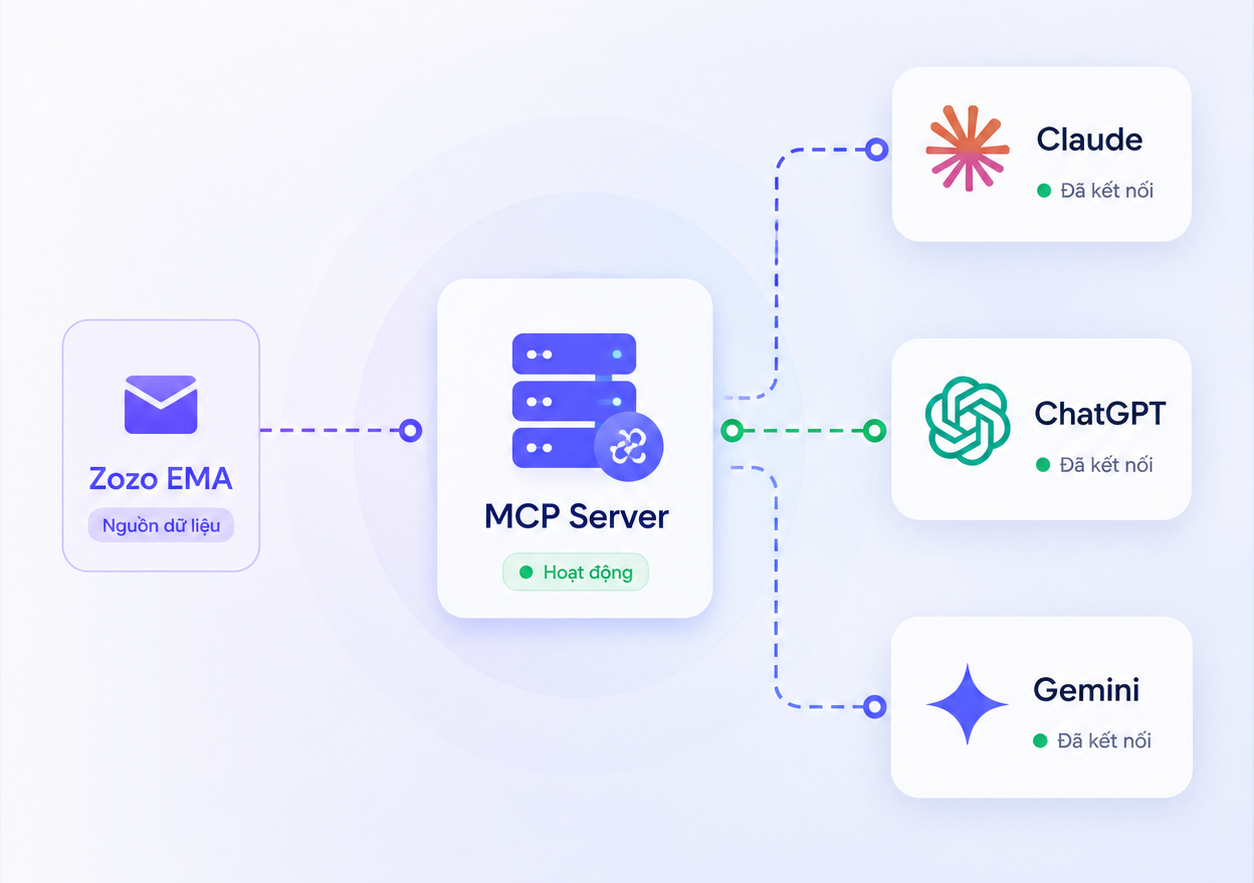 Sơ đồ minh hoạ: AI Chatbot Claude và ChatGPT kết nối với Zozo EMA qua MCP Server để tạo, gửi và theo dõi chiến dịch