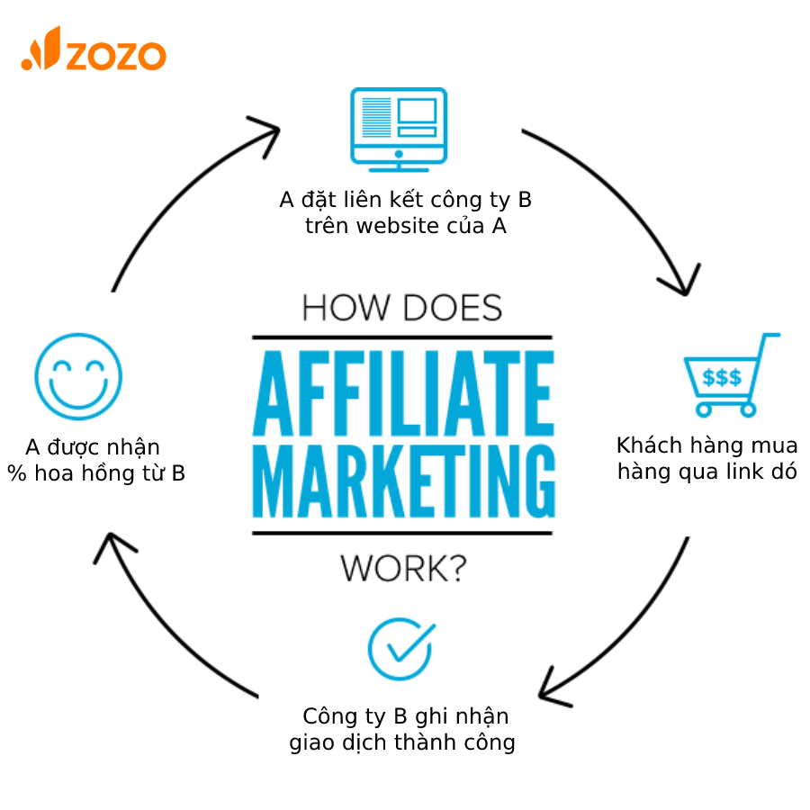 Affiliate Marketing là gì?