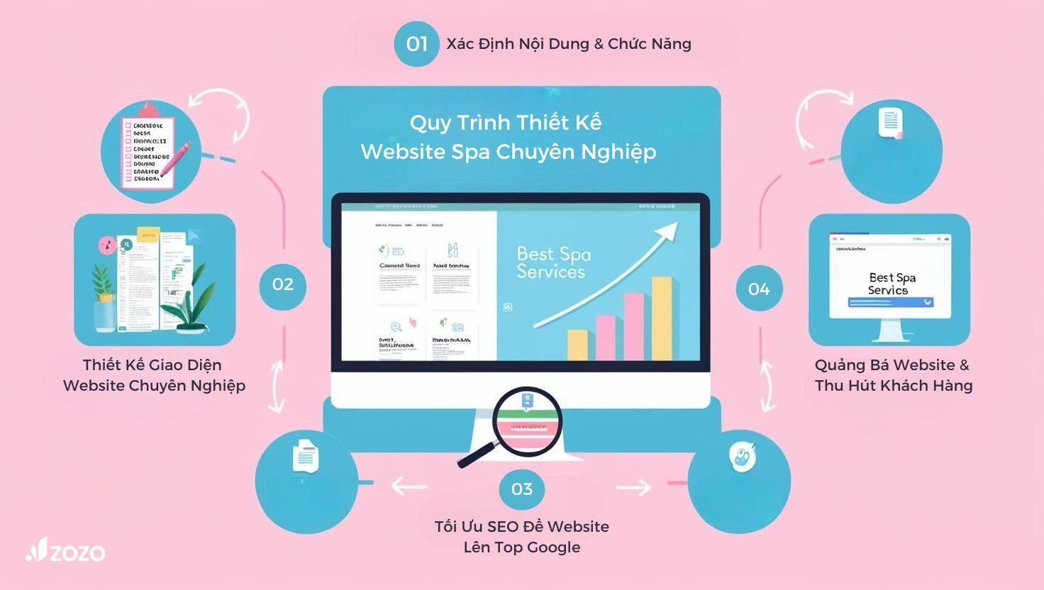 quy-trinh-thiet-ke-website-spa