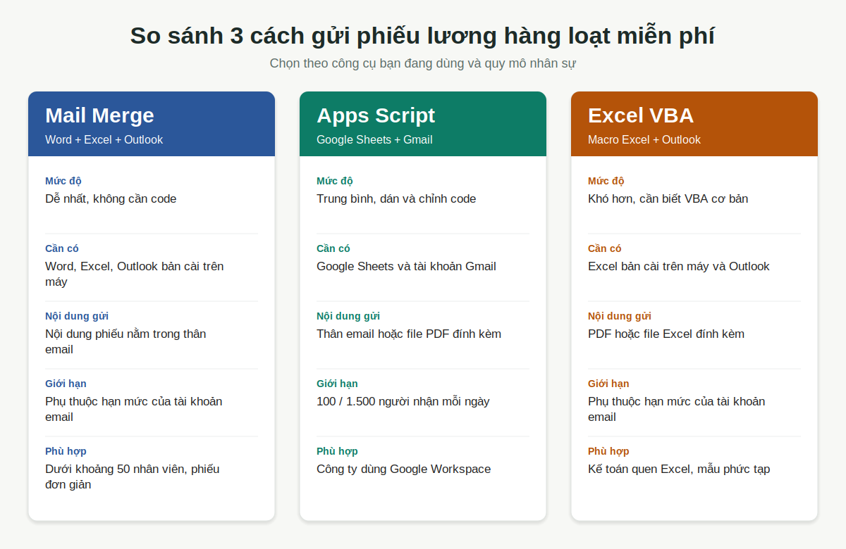 Infographic so sánh 3 cách gửi phiếu lương hàng loạt qua email