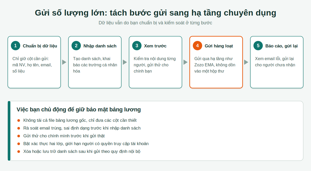 Sơ đồ luồng gửi phiếu lương số lượng lớn qua hạ tầng gửi email chuyên dụng