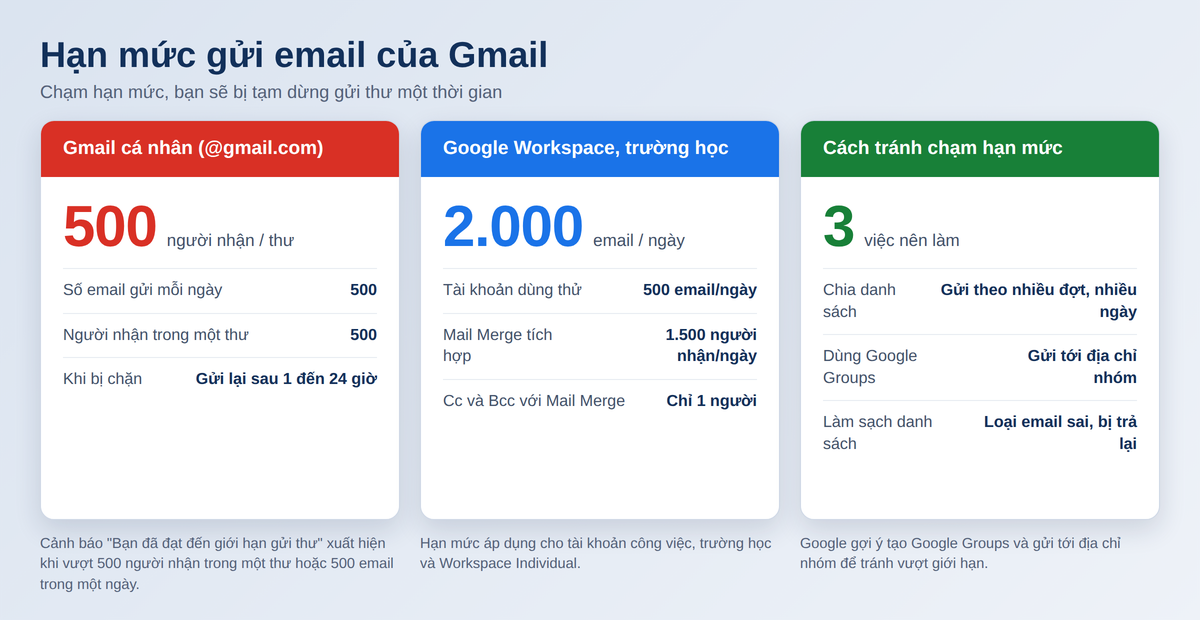 Hạn mức gửi email của Gmail cá nhân và Google Workspace