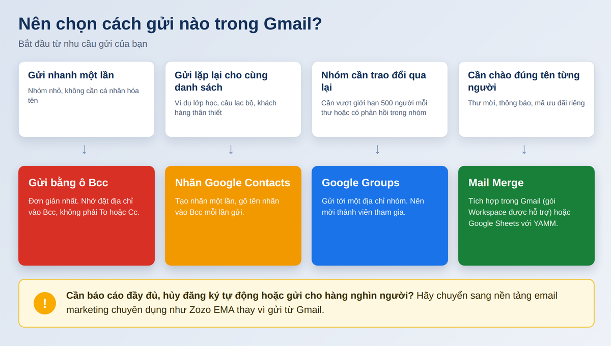 Sơ đồ chọn cách gửi email hàng loạt trong Gmail: BCC, nhãn liên hệ, Google Groups, Mail Merge