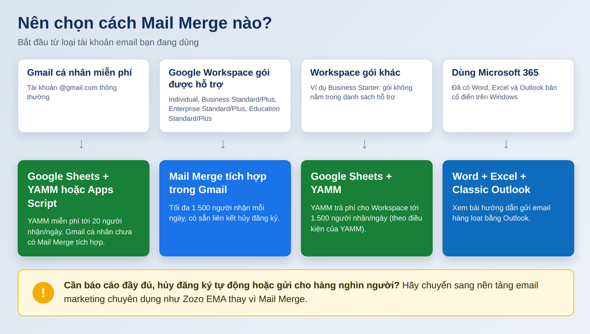Sơ đồ chọn cách Mail Merge theo loại tài khoản: Gmail cá nhân, Google Workspace, Microsoft 365
