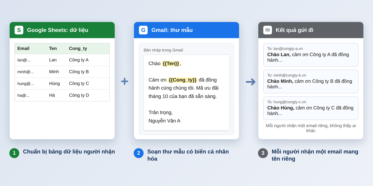 Nguyên lý Mail Merge: Google Sheets cung cấp dữ liệu, Gmail chứa thư mẫu, mỗi người nhận một email riêng