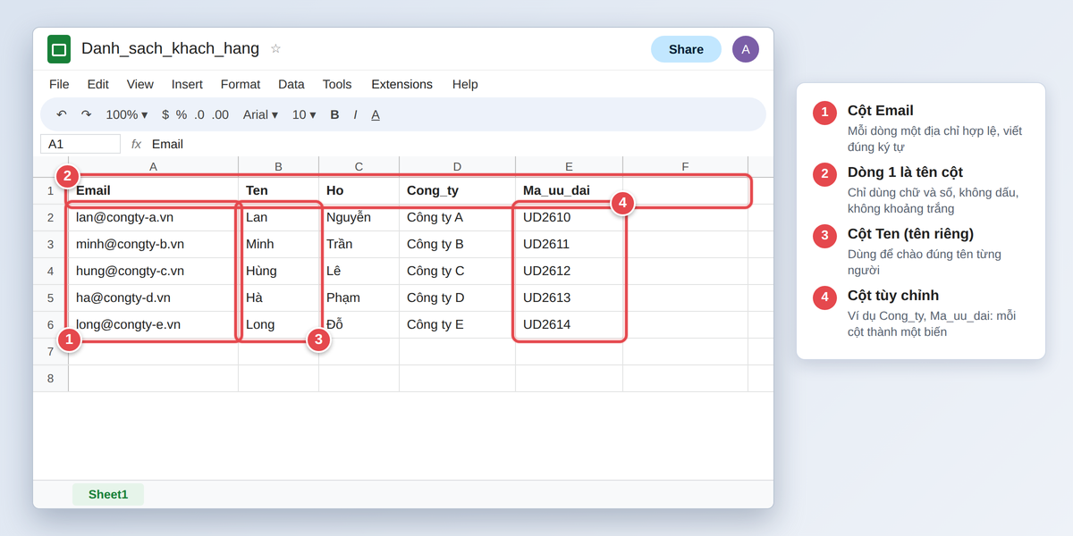Bảng dữ liệu Google Sheets chuẩn cho Mail Merge với các cột Email, Ten, Ho, Cong_ty, Ma_uu_dai