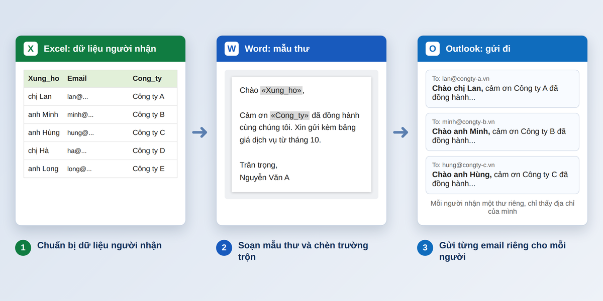 Sơ đồ luồng trộn thư: Excel cung cấp dữ liệu, Word soạn mẫu, Outlook gửi từng email riêng