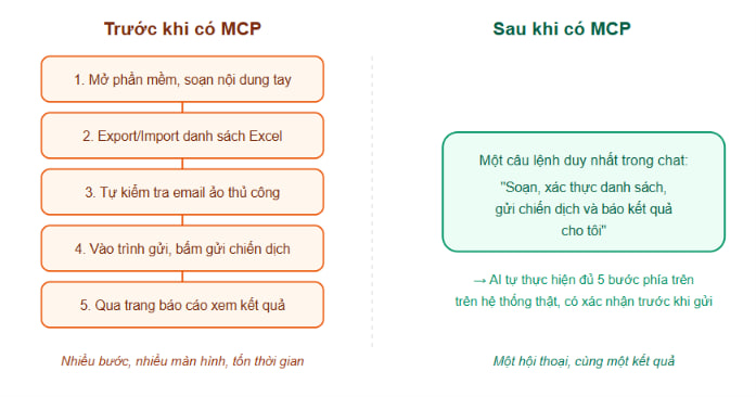 So sánh quy trình gửi một chiến dịch email trước và sau khi có MCP: trước đây cần 5 bước thủ công qua nhiều màn hình, sau khi có MCP chỉ cần một câu lệnh trong hội thoại
