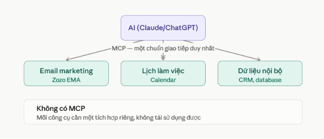 Kiến trúc MCP: Bạn nói chuyện với Claude, Claude gọi đúng thao tác qua MCP tới hệ thống Email Marketing thật, rồi trả kết quả ngược lại