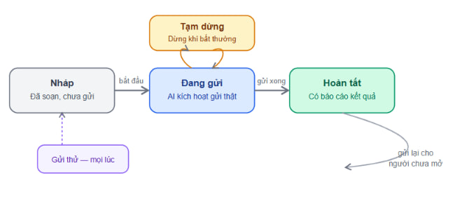 Vòng đời một chiến dịch email khi AI vận hành: từ trạng thái Nháp, qua Đang gửi, có thể Tạm dừng, đến Hoàn tất, với khả năng gửi thử ở mọi lúc và gửi lại cho người chưa mở