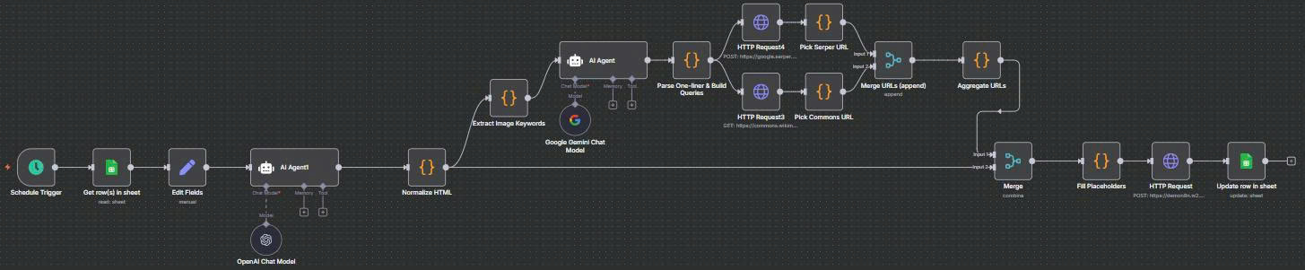 Hình ảnh Workflow đăng bài tự động lên website Zozo
